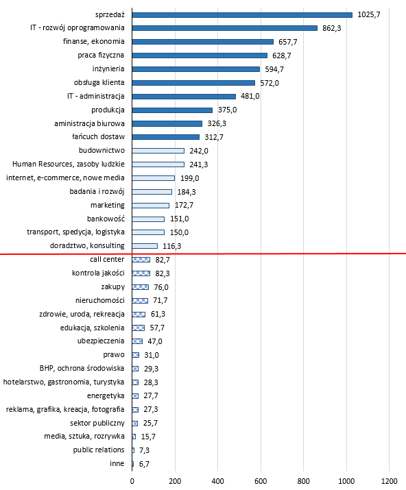 Średnia miesięczna liczba ofert pracy w poszczególnych branżach na portalu pracuj.pl